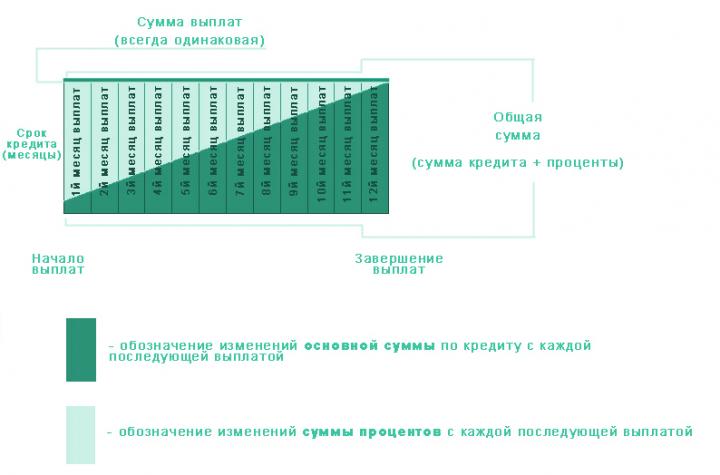 Аннуитетные платежи по ипотеке