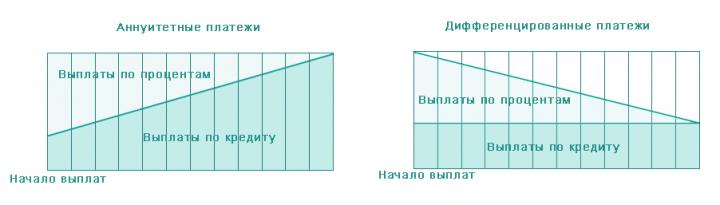 Сравнение аннуитетного и дифференцированного платежей