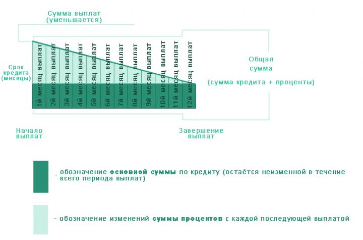 Дифференцированные платежи по ипотеке Дифференцированные платежи по ипотеке