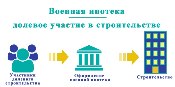 Военная долевая ипотека — совместное участие в строительстве