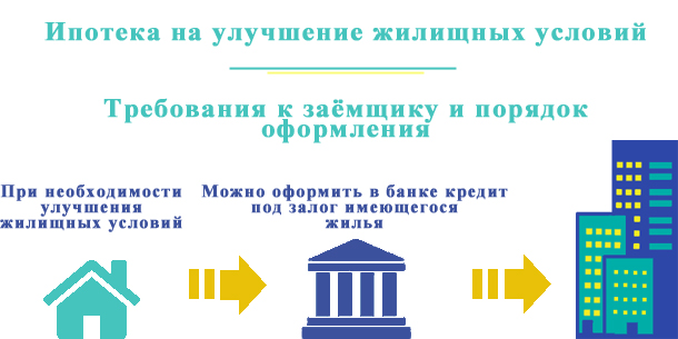 Условия ипотечного кредита на улучшение жилищных условий